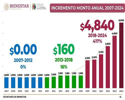 La Pensión Bienestar 2024 registrará el último incremento en la ...